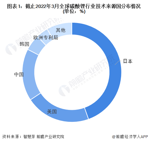 圖表1：截止2022年3月全球碳酸鋰行業(yè)技術(shù)來(lái)源國(guó)分布情況(單位：%)