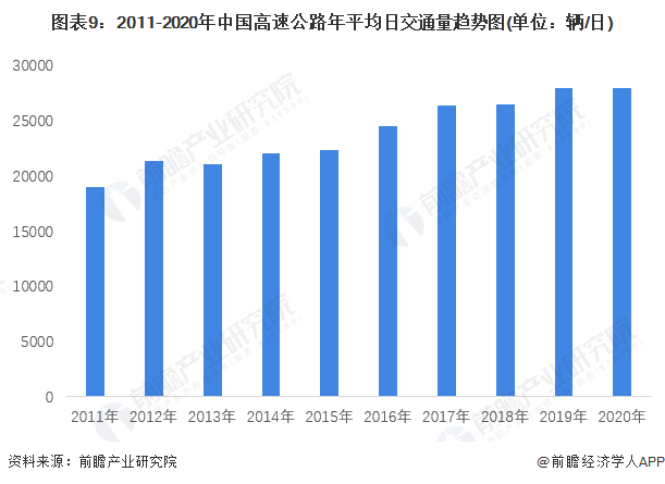 图表9：2011-2020年中国高速公路年平均日交通量趋势图(单位：辆/日)