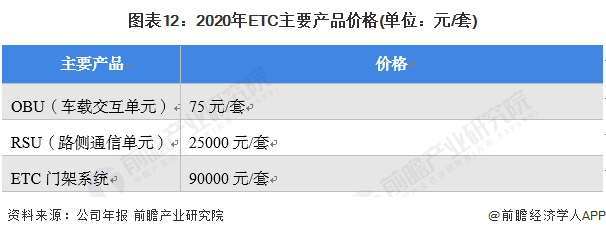 图表12：2020年ETC主要产品价格(单位：元/套)