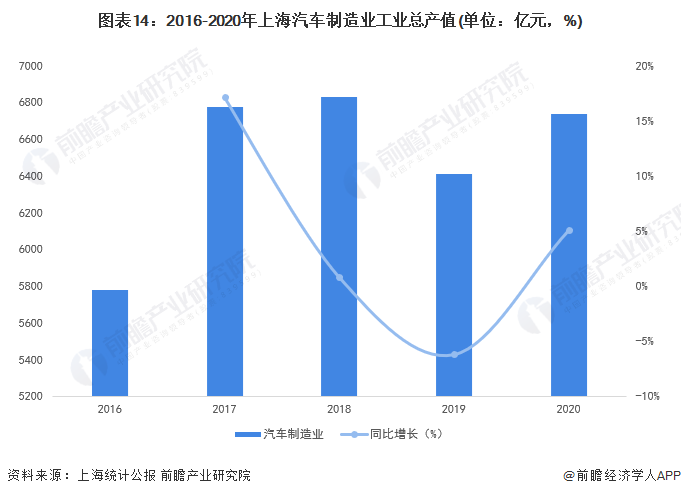 图表14：2016-2020年上海汽车制造业工业总产值(单位：亿元，%)
