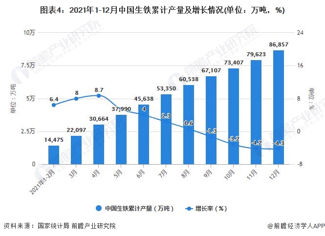 图表4：2021年1-12月中国生铁累计产量及增长情况(单位：万吨，%)