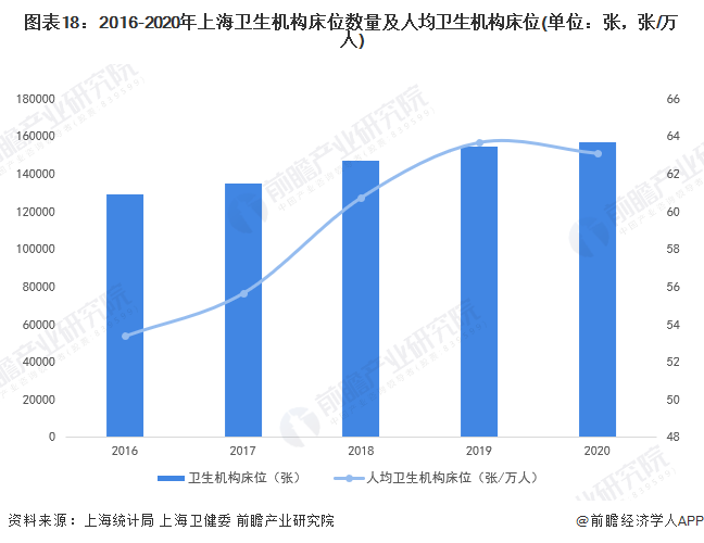 图表18：2016-2020年上海卫生机构床位数量及人均卫生机构床位(单位：张，张/万人)