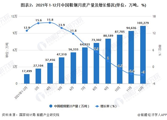 图表2：2021年1-12月中国粗钢月度产量及增长情况(单位：万吨，%)