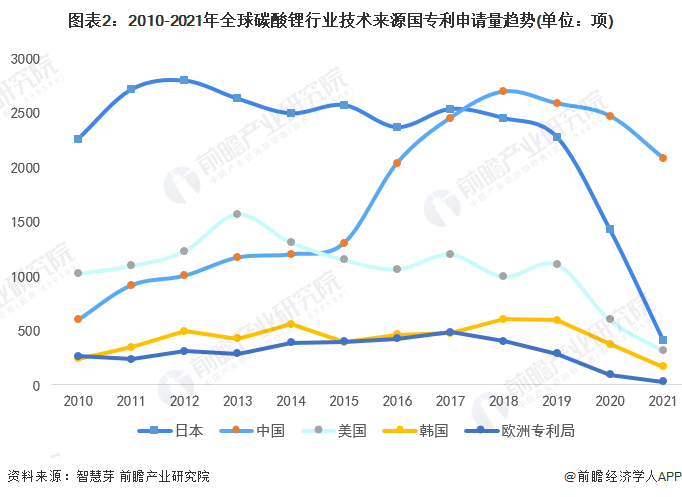 圖表2：2010-2021年全球碳酸鋰行業(yè)技術(shù)來(lái)源國(guó)專利申請(qǐng)量趨勢(shì)(單位：項(xiàng))