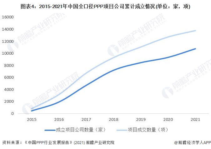 图表4：2015-2021年中国全口径PPP项目公司累计成立情况(单位：家，项)