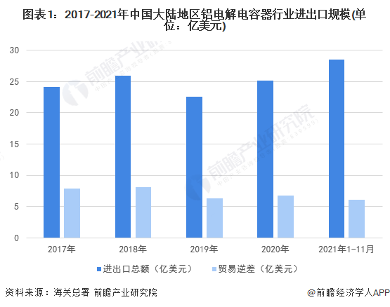 图表1：2017-2021年中国大陆地区铝电解电容器行业进出口规模(单位：亿美元)