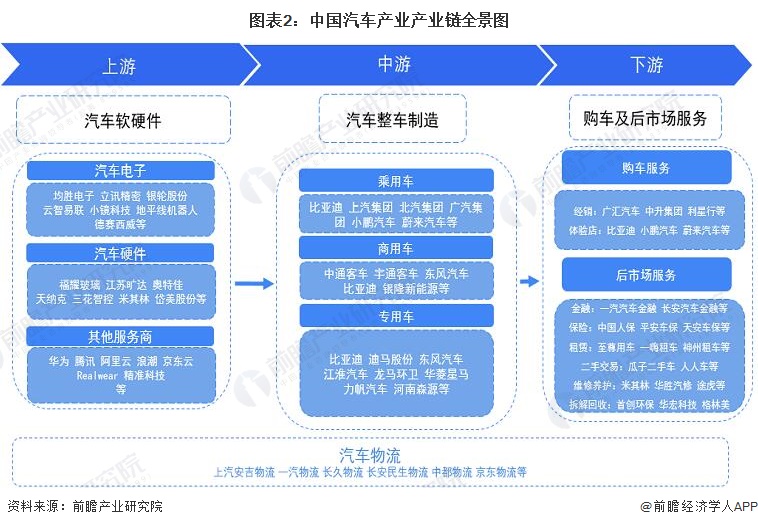 图表2：中国汽车产业产业链全景图