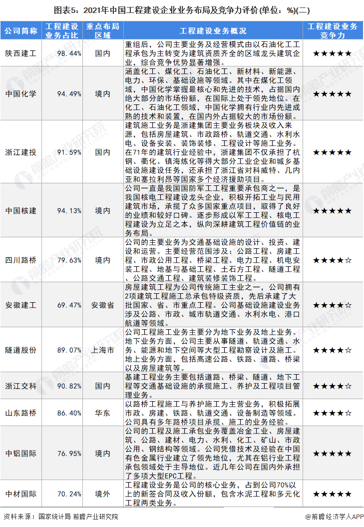 图表5：2021年中国工程建设企业业务布局及竞争力评价(单位：%)(二)