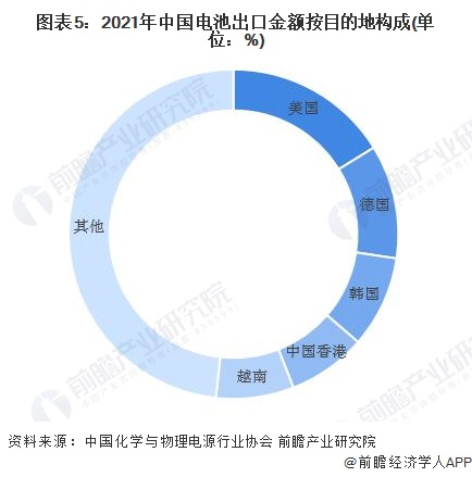图表5：2021年中国电池出口金额按目的地构成(单位：%)