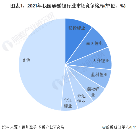 图表1：2021年我国碳酸锂行业市场竞争格局(单位：%)