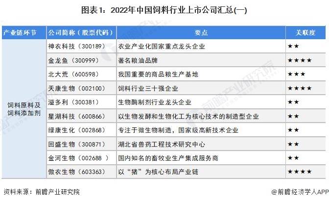 图表1：2022年中国饲料行业上市公司汇总(一)