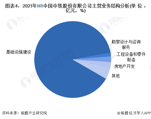 图表4：2021年H1中国中铁股份有限公司主营业务结构分析(单位：亿元，%)
