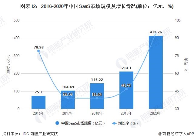 图表12：2016-2020年中国SaaS市场规模及增长情况(单位：亿元，%)