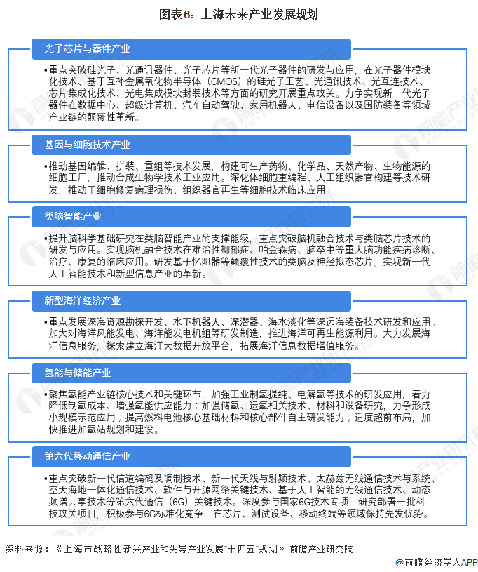 图表6：上海未来产业发展规划