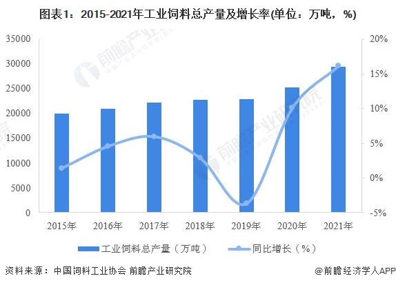 图表1：2015-2021年工业饲料总产量及增长率(单位：万吨，%)