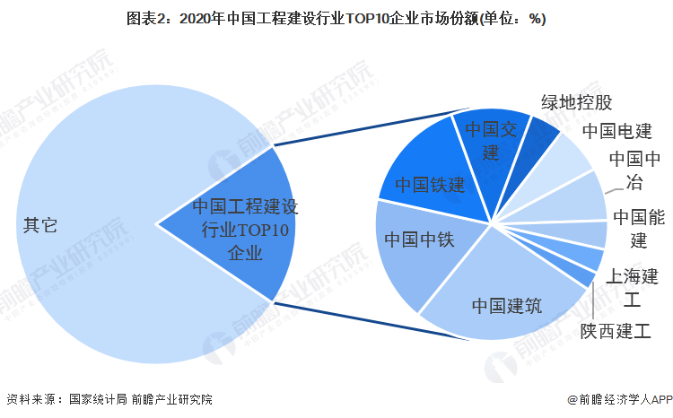 图表2：2020年中国工程建设行业TOP10企业市场份额(单位：%)