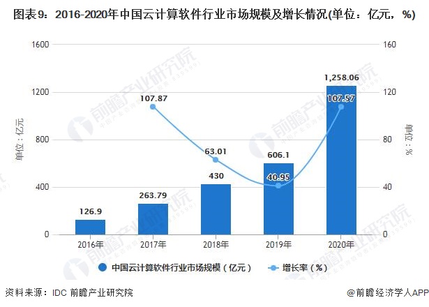 图表9：2016-2020年中国云计算软件行业市场规模及增长情况(单位：亿元，%)