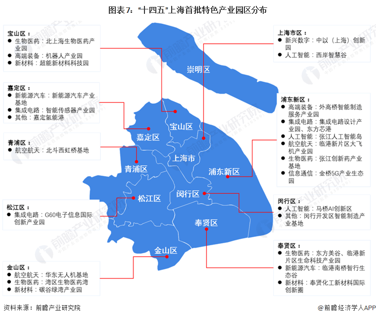 图表7：“十四五”上海首批特色产业园区分布