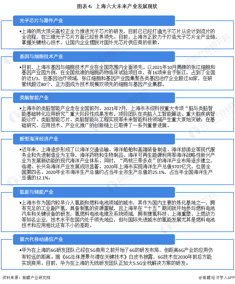 图表4：上海六大未来产业发展现状