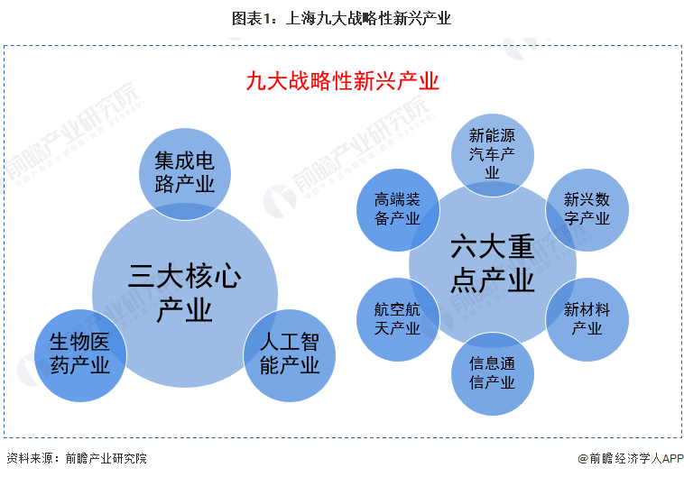 图表1：上海九大战略性新兴产业