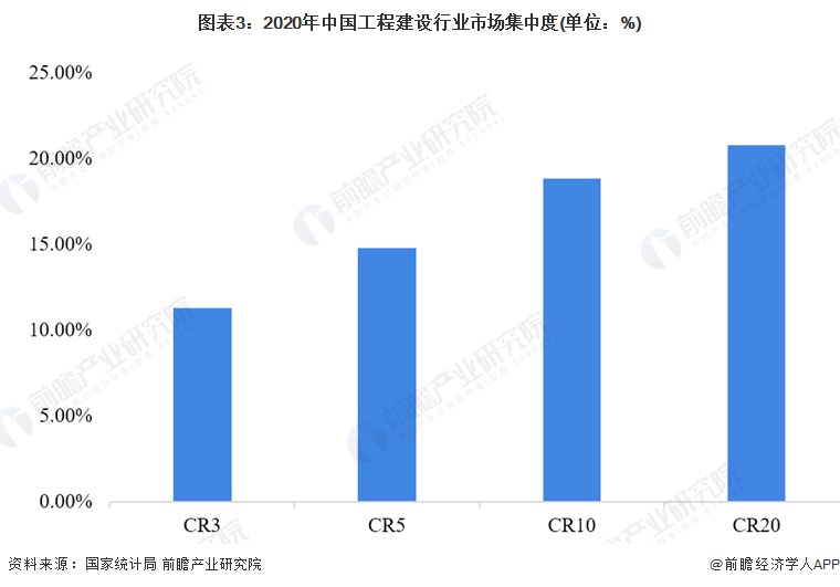 图表3：2020年中国工程建设行业市场集中度(单位：%)