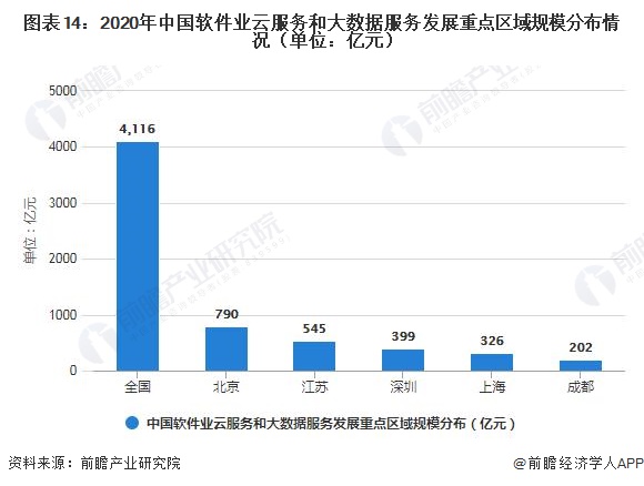 图表14：2020年中国软件业云服务和大数据服务发展重点区域规模分布情况（单位：亿元）