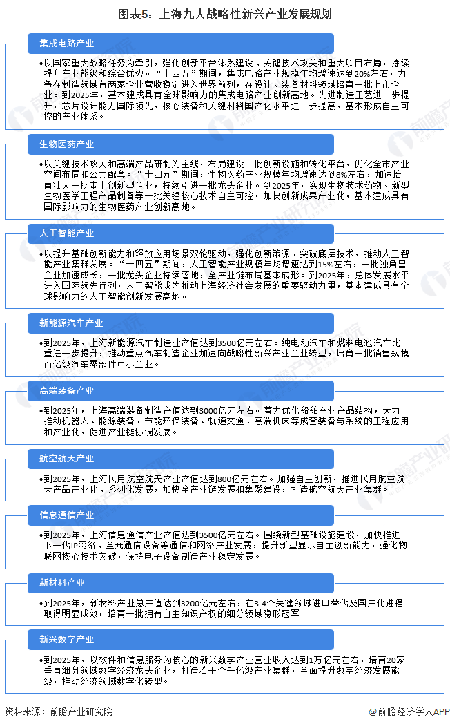 图表5：上海九大战略性新兴产业发展规划