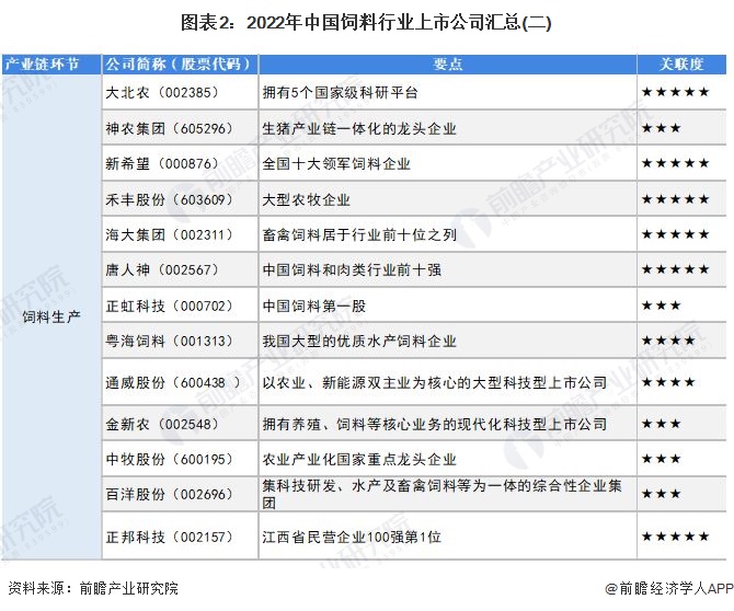 图表2：2022年中国饲料行业上市公司汇总(二)