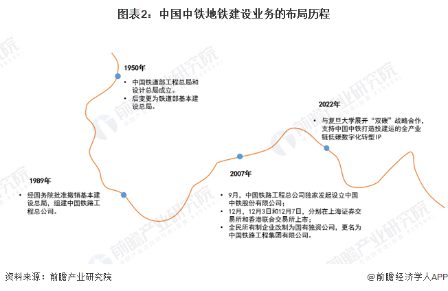 图表2：中国中铁地铁建设业务的布局历程