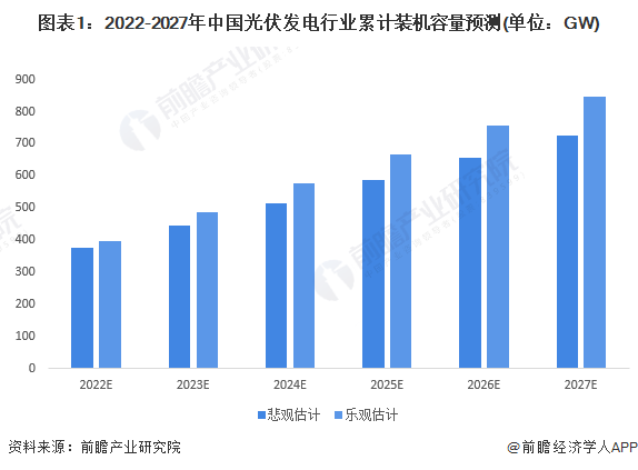 图表1：2022-2027年中国光伏发电行业累计装机容量预测(单位：GW)