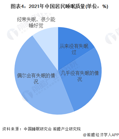 图表4：2021年中国居民睡眠质量(单位：%)