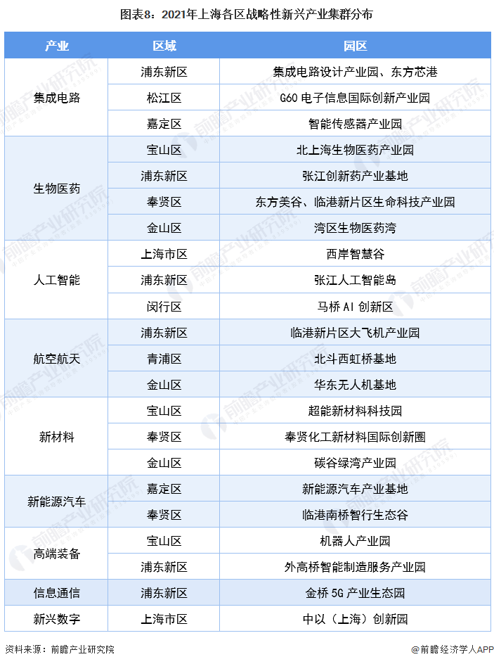 图表8：2021年上海各区战略性新兴产业集群分布