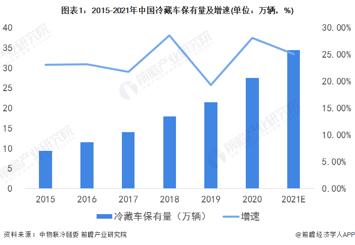 图表1：2015-2021年中国冷藏车保有量及增速(单位：万辆，%)