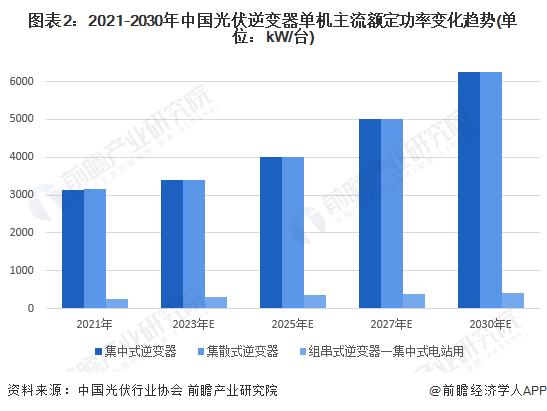图表2：2021-2030年中国光伏逆变器单机主流额定功率变化趋势(单位：kW/台)
