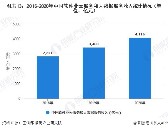 图表13：2016-2020年中国软件业云服务和大数据服务收入统计情况（单位：亿元）