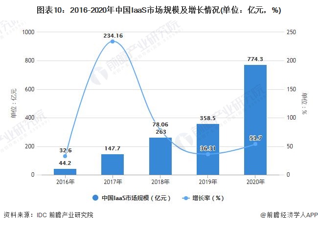 图表10：2016-2020年中国IaaS市场规模及增长情况(单位：亿元，%)