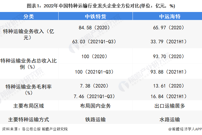 图表1：2022年中国特种运输行业龙头企业全方位对比(单位：亿元，%)