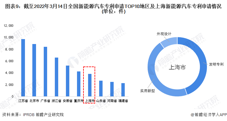 图表9：截至2022年3月14日全国新能源汽车专利申请TOP10地区及上海新能源汽车专利申请情况(单位：件)