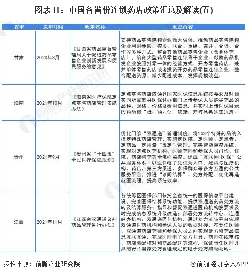 图表11：中国各省份连锁药店政策汇总及解读(五)