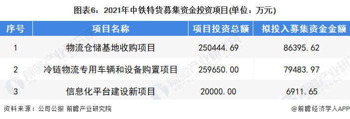 图表6：2021年中铁特货募集资金投资项目(单位：万元)