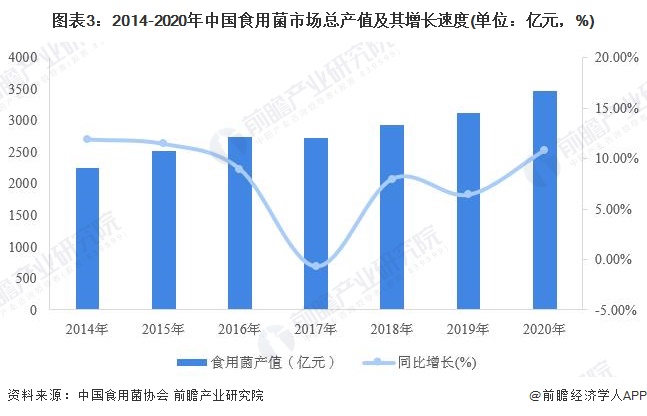 图表3：2014-2020年中国食用菌市场总产值及其增长速度(单位：亿元，%)