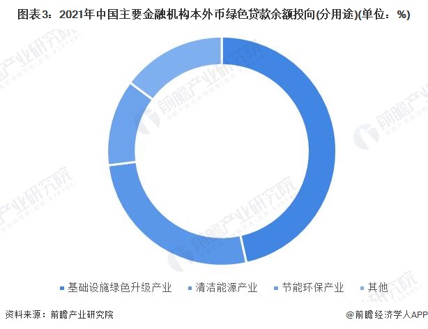 图表3：2021年中国主要金融机构本外币绿色贷款余额投向(分用途)(单位：%)