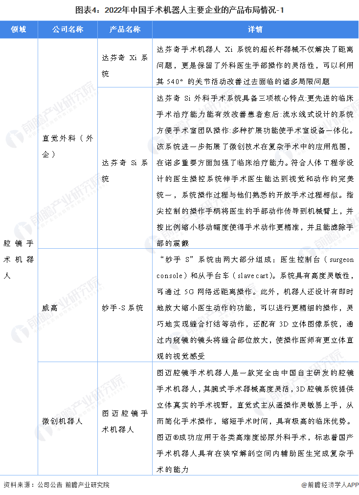 图表4：2022年中国手术机器人主要企业的产品布局情况-1