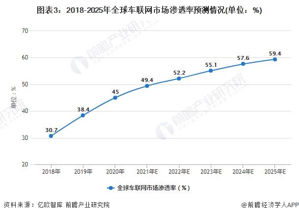 图表3：2018-2025年全球车联网市场渗透率预测情况(单位：%)