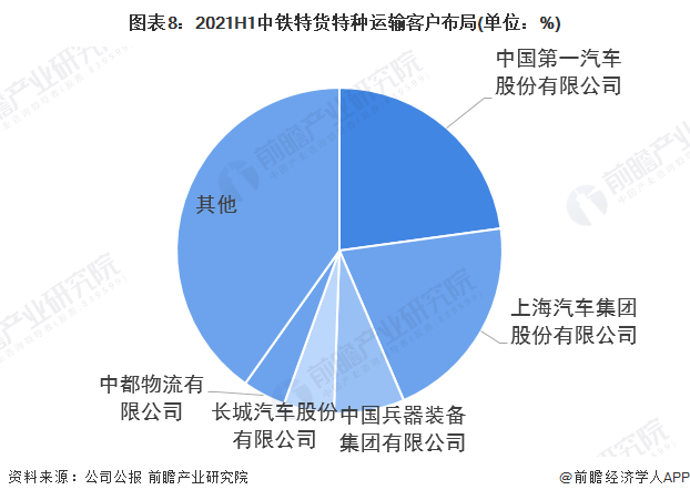 图表8：2021H1中铁特货特种运输客户布局(单位：%)