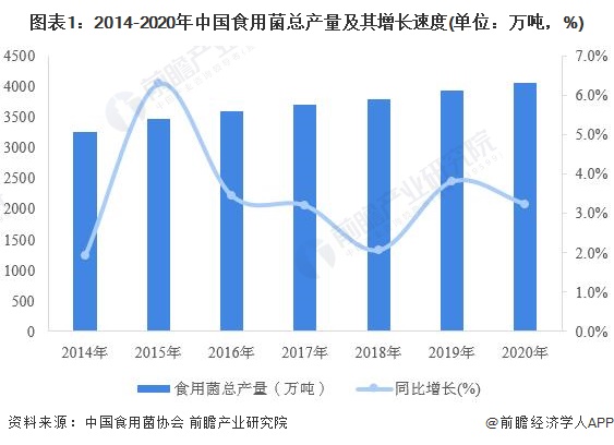 图表1：2014-2020年中国食用菌总产量及其增长速度(单位：万吨，%)