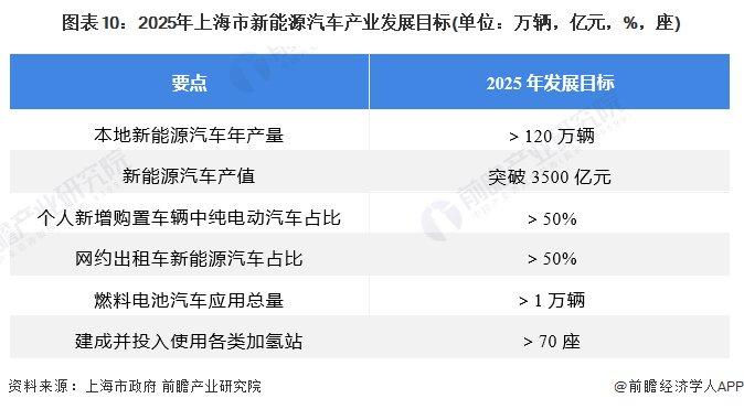 图表10：2025年上海市新能源汽车产业发展目标(单位：万辆，亿元，%，座)