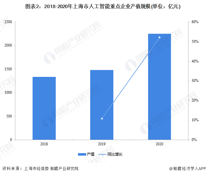 图表2：2018-2020年上海市人工智能重点企业产值规模(单位：亿元)