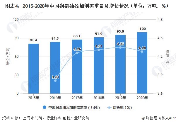 图表4：2015-2020年中国润滑油添加剂需求量及增长情况（单位：万吨，%）