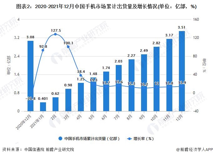 图表2：2020-2021年12月中国手机市场累计出货量及增长情况(单位：亿部，%)